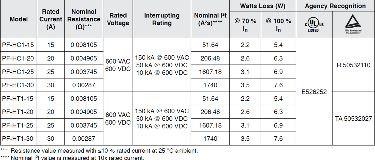 Chart - Bourns PF-H POWrFuse™ Photovoltaic (gPV) Power Fuses
