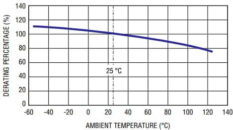 Bourns PF-E POWrFuse™ Photovoltaic (gPV) Power Fuses Bourns PF-E POWrFuse™ Photovoltaic (gPV) Power Fuses