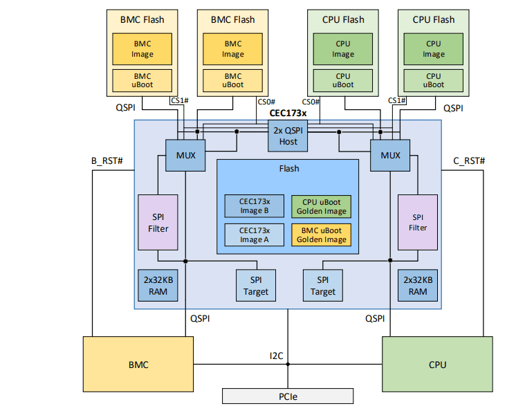 Block Diagram - Microchip Technology CEC173x RT Platform Root of Trust Controllers