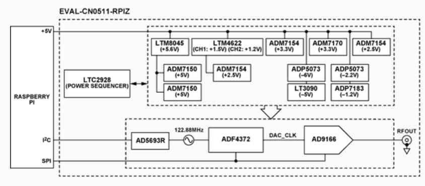 Block Diagram - Analog Devices Inc. EVAL-CN0511-RPIZ Function Generator Module