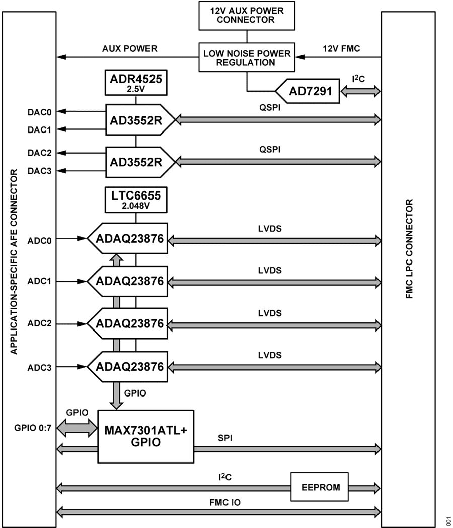 Block Diagram - Analog Devices Inc. EVAL-CN0585-FMCZ Evaluation Board