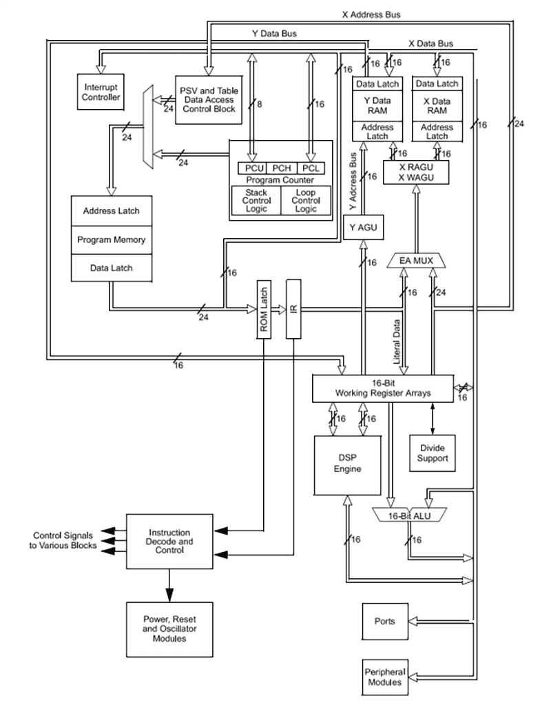 Block Diagram - Microchip Technology dsPIC33CK1024MP710 Digital Signal Controllers Block Diagram - Microchip Technology dsPIC33CK1024MP710 Digital Signal Controllers