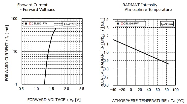 Performance Graph - ROHM Semiconductor CSL1501RW 860nm Infrared LED