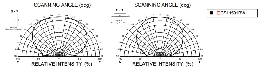 ROHM Semiconductor CSL1501RW 860nm Infrared LED ROHM Semiconductor CSL1501RW 860nm Infrared LED