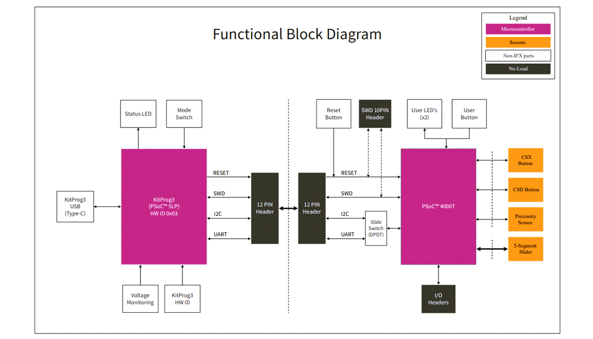 Block Diagram - Infineon Technologies CY8CPROTO-040T PSoC™ 4000T CAPSENSE™ Kit