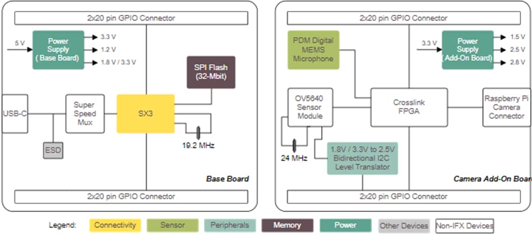 Block Diagram - Infineon Technologies CYUSB3KIT-004 EZ-USB™ SX3 SuperSpeed Explorer Kit Block Diagram - Infineon Technologies CYUSB3KIT-004 EZ-USB™ SX3 SuperSpeed Explorer Kit