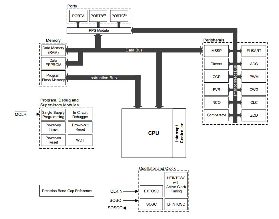 Block Diagram - Microchip Technology PIC16F18015/25/44/45 MCUs