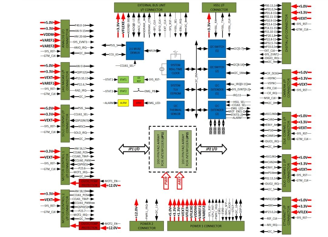 Block Diagram - Neutron Controls Base Carrier Development Platform Kits Block Diagram - Neutron Controls Base Carrier Development Platform Kits