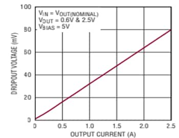 Performance Graph - Analog Devices Inc. LT3072 LDO Linear Regulators
