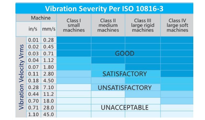 Chart - Advantech WISE-2410X Explosion Proof Smart Vibration Sensor