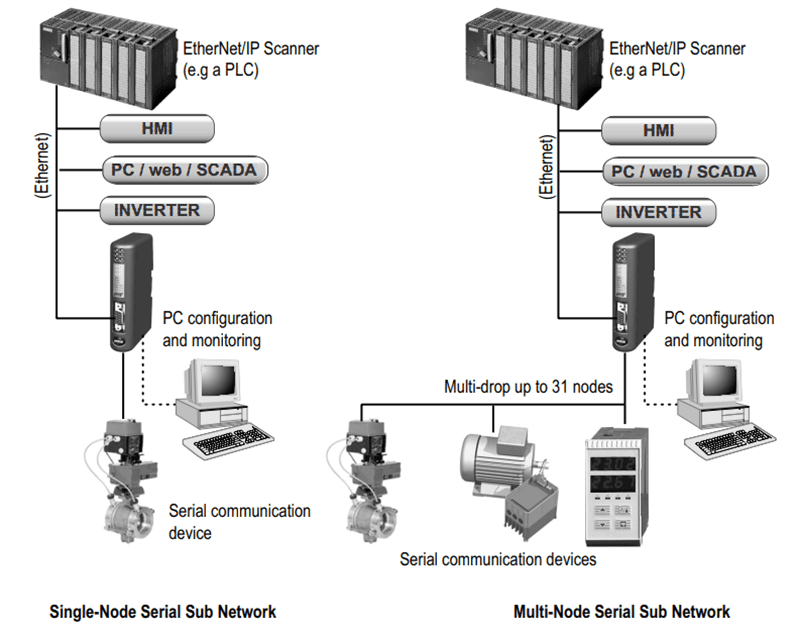 HMS Networks Anybus® Communicator Serial Gateways