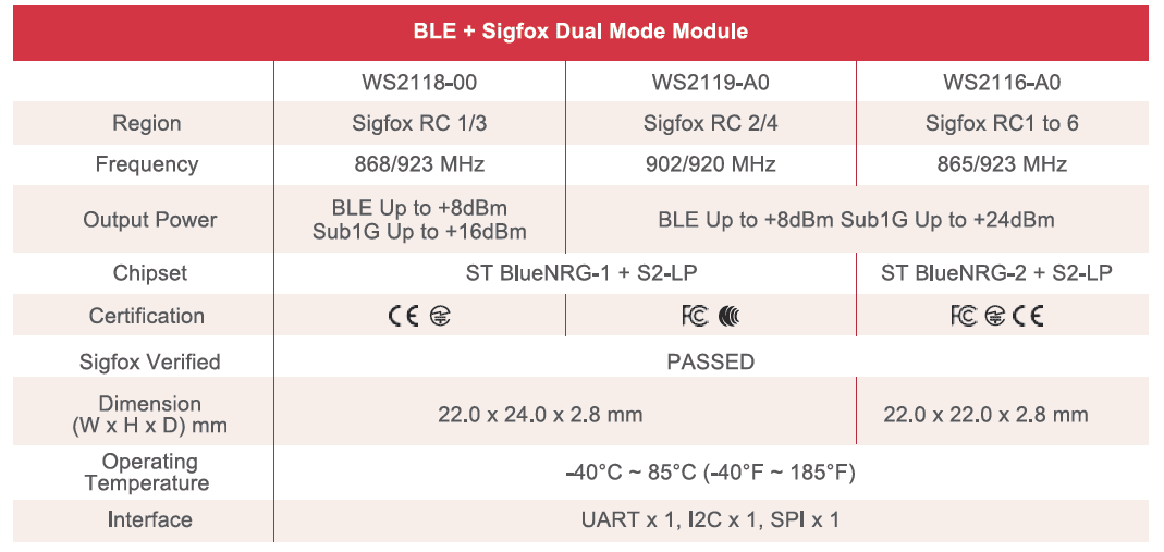 Chart - Jorjin WS211x LPWAN Sigfox BLE Modules