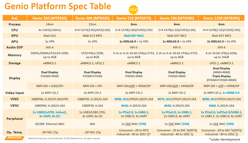 MediaTek Genio 510 Evaluation Kit
