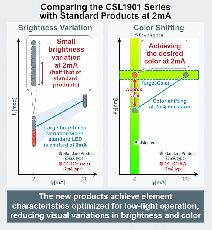 Performance Graph - ROHM Semiconductor CSL901xW Surface Mount Chip LEDs
