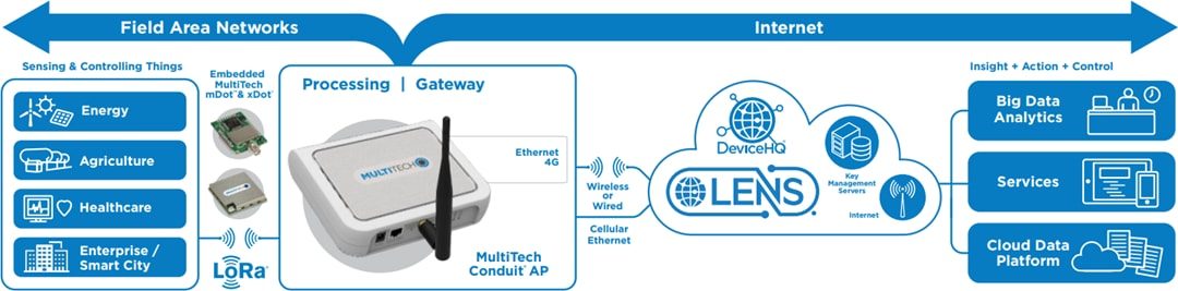 MultiTech Conduit® AP Access Points