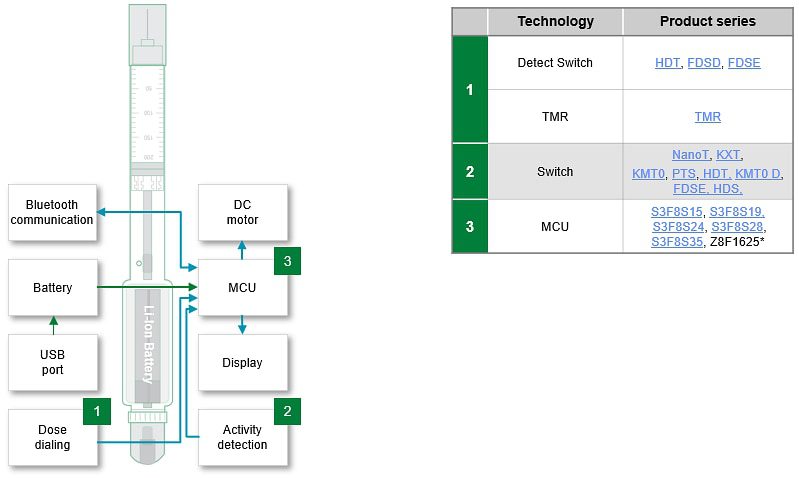 Littelfuse Portable Medical Devices & Connected Health