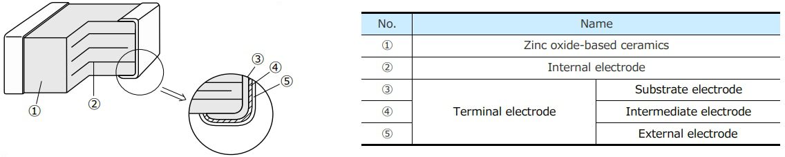 Panasonic Electronic Components EZJP-M Multilayer Varistors