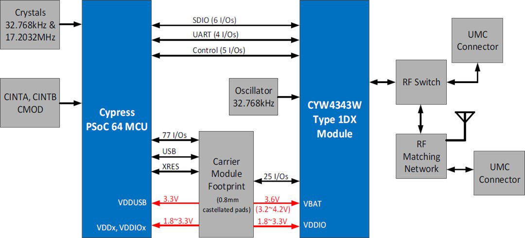 Block Diagram - Infineon Technologies CY8CKIT PSoC™ 64 Secure Boot Wi-Fi® BT Pioneer Kit
