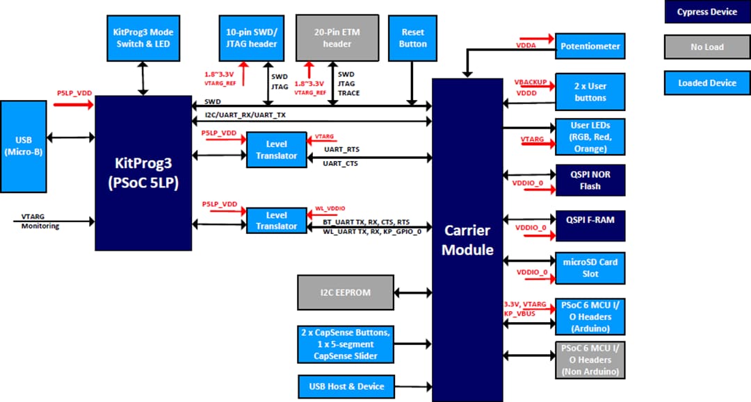 Block Diagram - Infineon Technologies PSoC™ 64 Standard Secure AWS Wi-Fi® BT Pioneer Kit