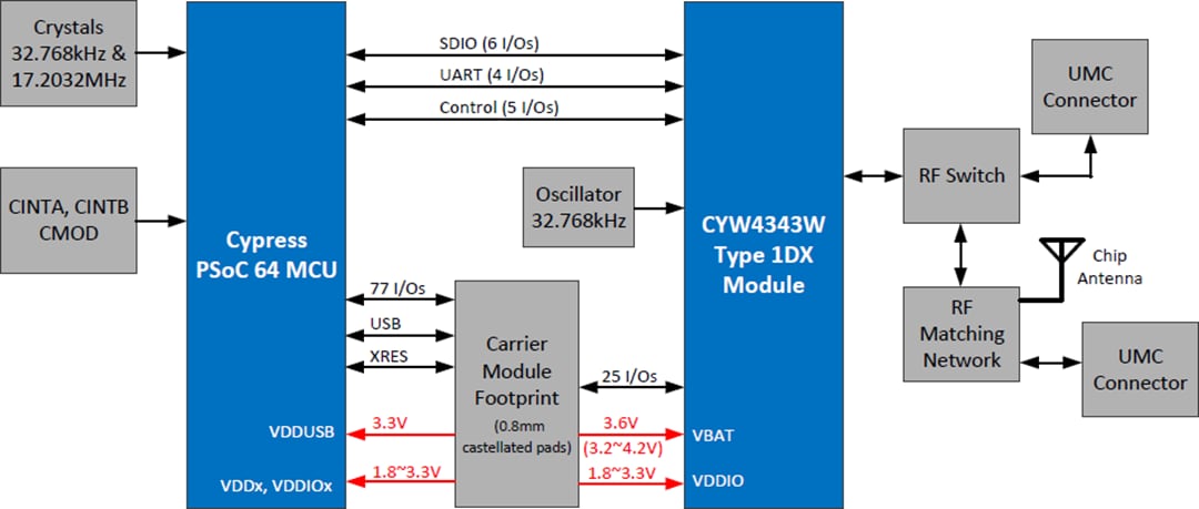 Block Diagram - Infineon Technologies PSoC™ 64 Standard Secure AWS Wi-Fi® BT Pioneer Kit