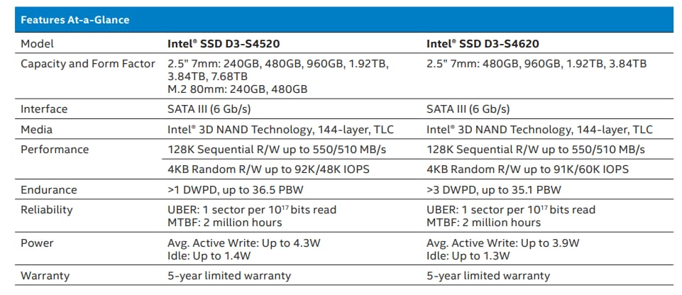 Chart - Solidigm D3-S4520 & D3-S4620 SSDs (Formerly Intel)