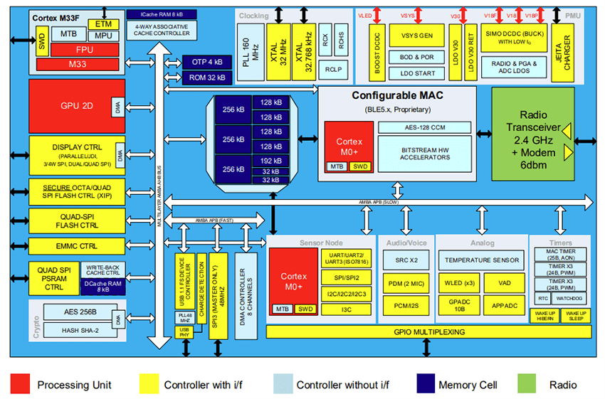 Block Diagram - Renesas / Dialog DA14706 Highly Integrated Advanced Wireless MCU