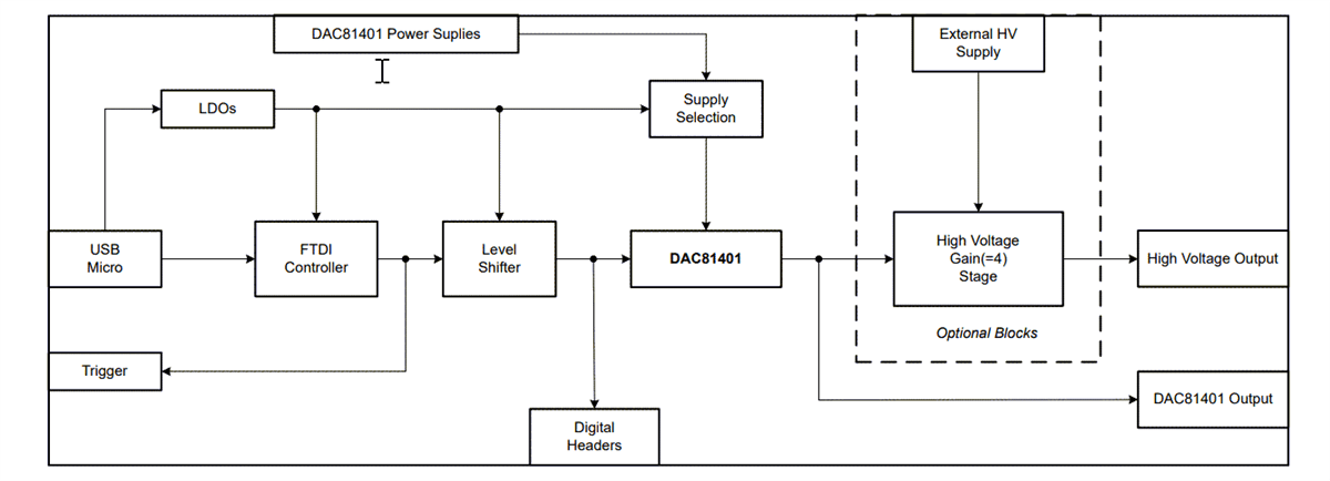 Block Diagram - Texas Instruments DAC81401EVM Evaluation Module