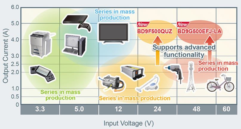 ROHM Semiconductor BD9G500EFJ-LA Buck DC/DC Converter ROHM Semiconductor BD9G500EFJ-LA Buck DC/DC Converter