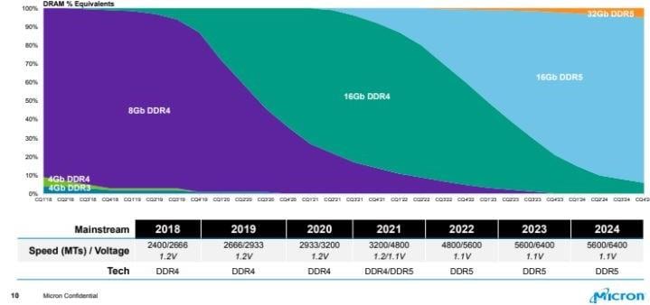 Performance Graph - Micron DDR5 Modules