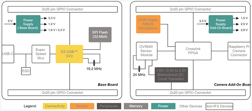 Block Diagram - Infineon Technologies DEMO_FX3_U3V_CAM01 EZ-USB™ FX3 Camera Kit