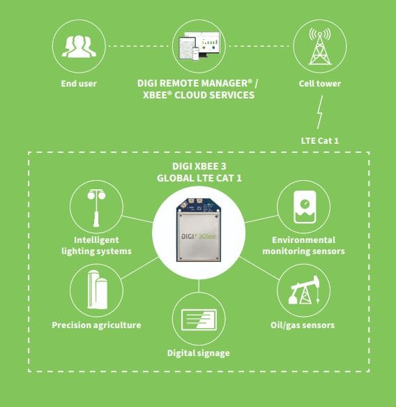 Infographic - Digi XBee® 3 Global GNSS LTE CAT 1 Smart Modems