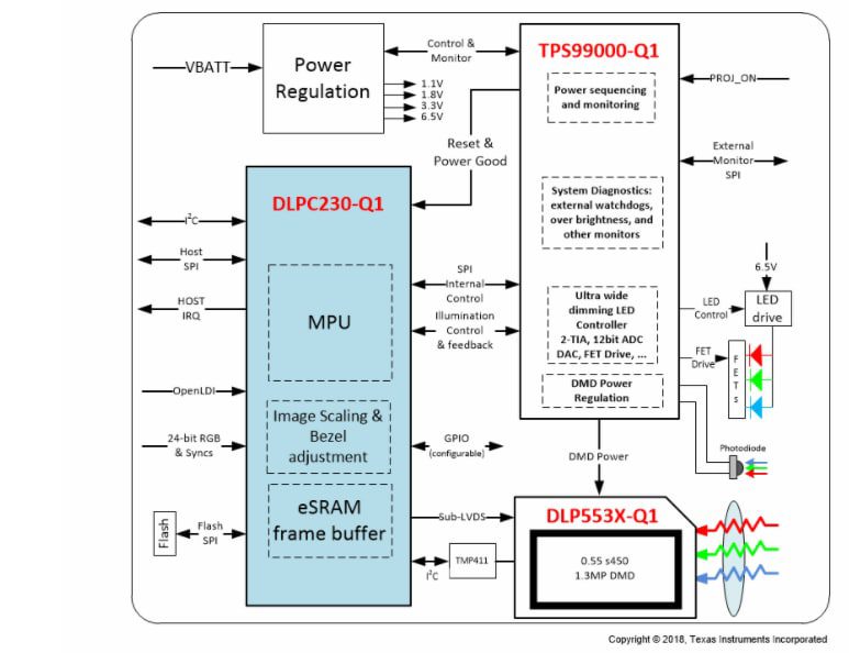 Block Diagram - Texas Instruments DLPC230-Q1 DLP® Automotive DMD Controllers
