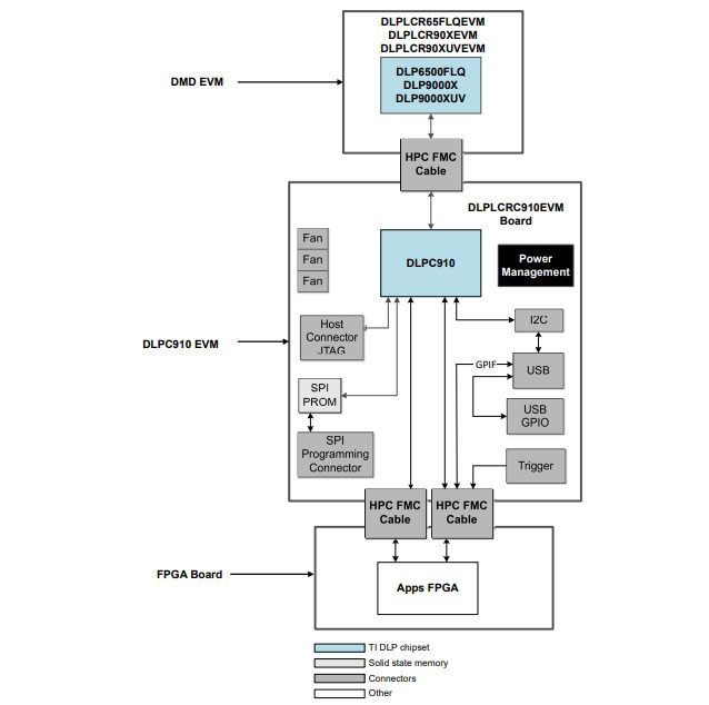 Location Circuit - Texas Instruments DLPLCR65FLQEVM Evaluation Module