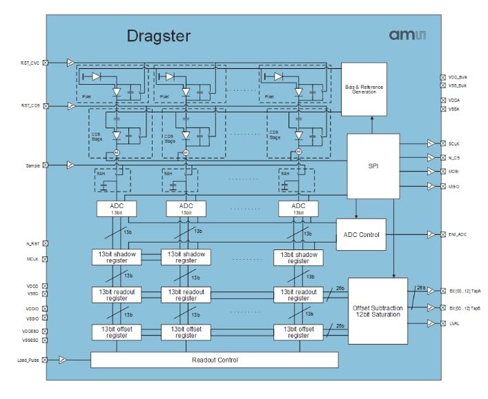 ams OSRAM DRAGSTER Digital Line-Scan Sensors