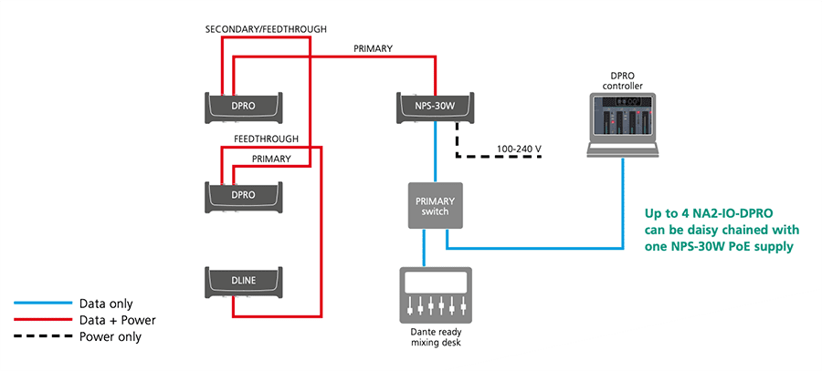 Neutrik Dante® Audio Network Solutions