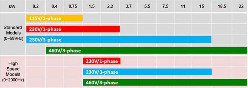 Delta Electronics MS300 Compact Vector Control Drives