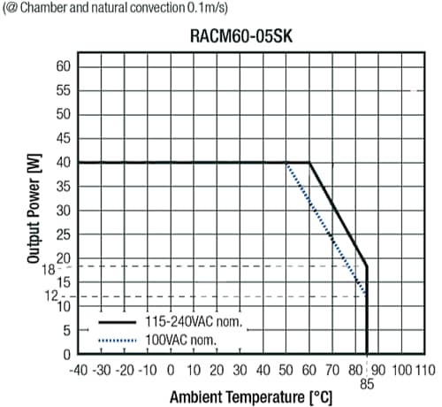 Performance Graph - RECOM Power RACM230-G Medical-Grade AC/DC Converters Performance Graph - RECOM Power RACM230-G Medical-Grade AC/DC Converters