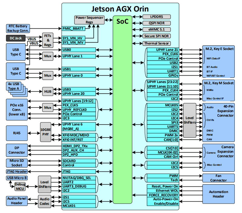 Block Diagram - Seeed Studio NVIDIA® Jetson AGX Orin™ 64GB Developer Kit