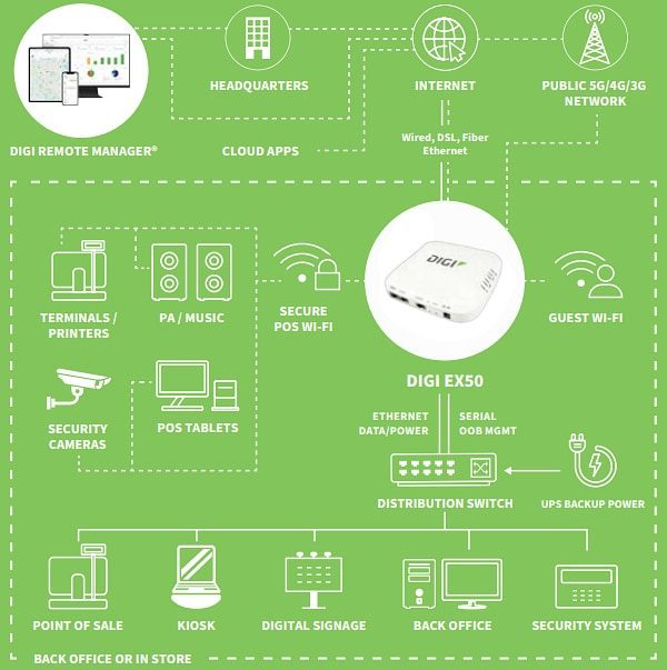 Digi EX50 5G Cellular Router Digi EX50 5G Cellular Router