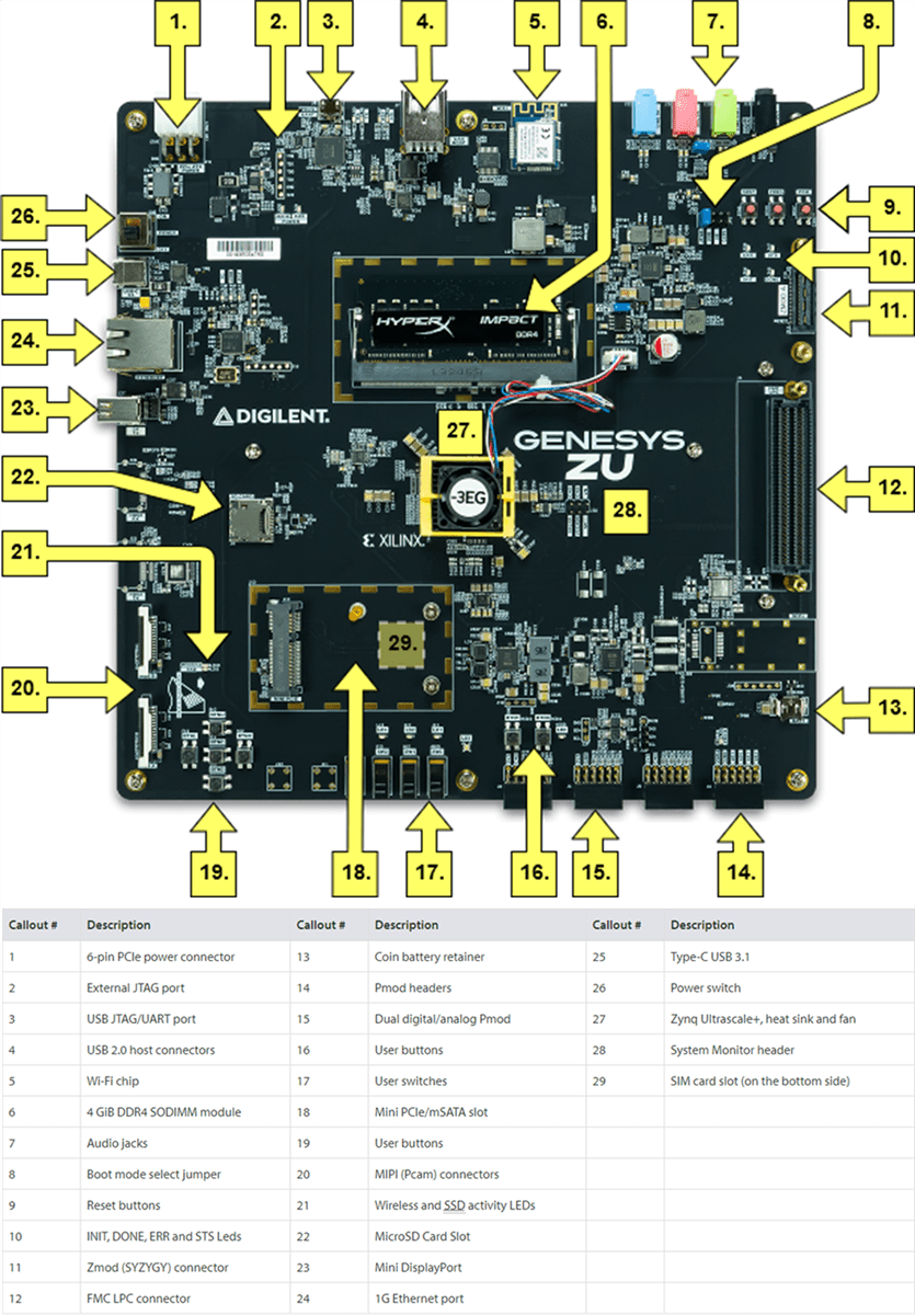 Digilent Genesys ZU Zynq UltraScale+MPSoC Development Board