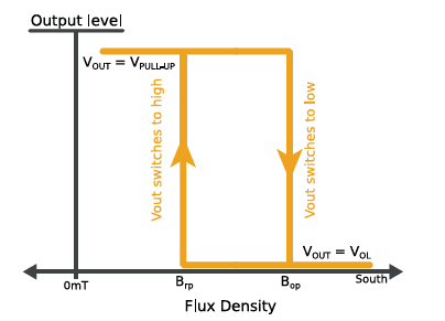 Melexis MLX92216 Hall-Effect Switches Melexis MLX92216 Hall-Effect Switches