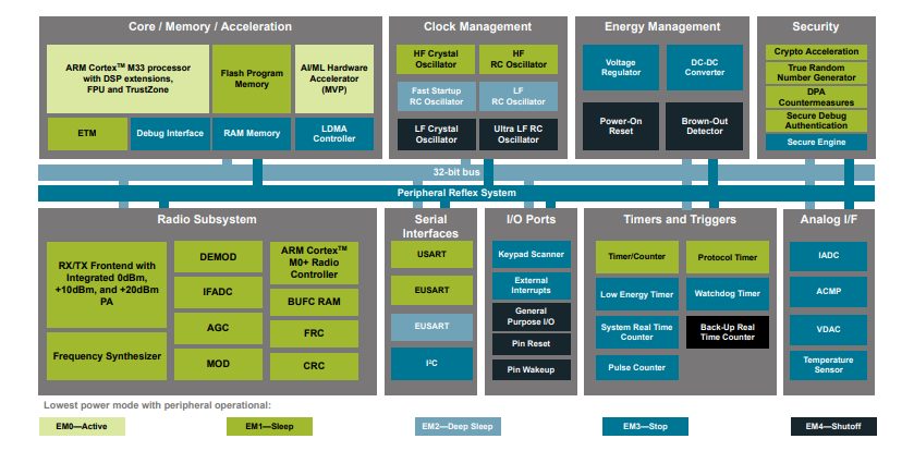 Block Diagram - Silicon Labs EFR32BG24 Bluetooth Wireless SoCs