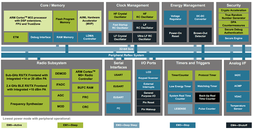 Block Diagram - Silicon Labs EFR32FG28 BLUETOOTH® SoCs
