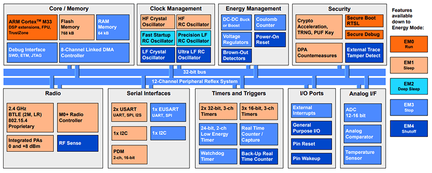 Block Diagram - Silicon Labs EFR32xG27 Wireless Gecko SoCs