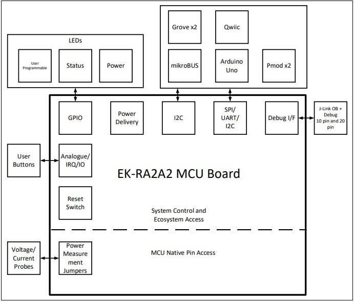 Block Diagram - Renesas Electronics EK-RA2A2 Evaluation Kit