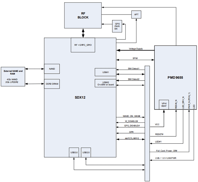 Block Diagram - Sierra Wireless / Semtech EMx Industrial Embedded IoT Modules