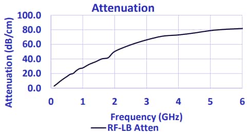 Performance Graph - Laird Performance Materials Eccosorb™ RF-LB EMI Noise Suppression Absorbers