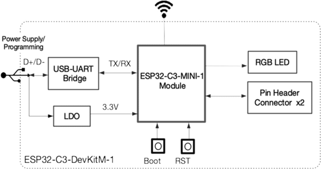 Block Diagram - Espressif Systems ESP32-C3-DevKitM-1 Development Boards
