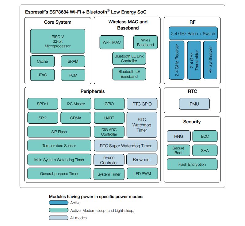Block Diagram - Espressif Systems ESP8684 Ultra ­Low­ Power SoCs
