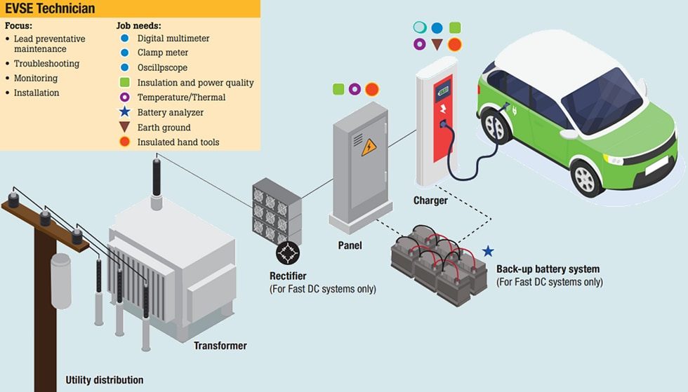 Fluke Electric Vehicle Charging Stations